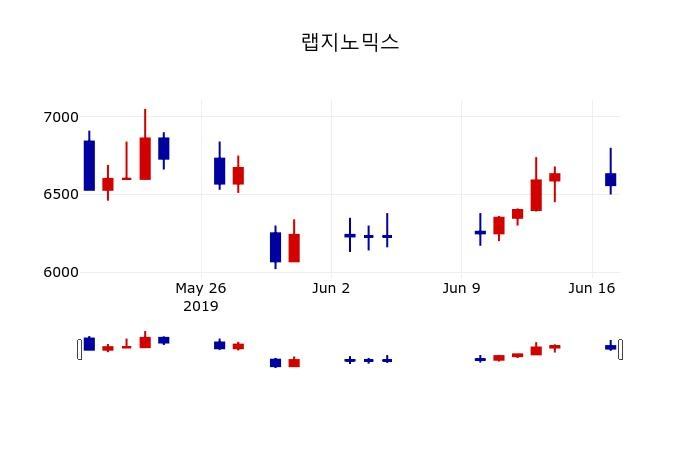 ▲지난 30영업일 동안 랩지노믹스 주가변동정보