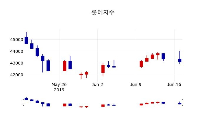 ▲지난 30영업일 동안 롯데지주 주가변동정보