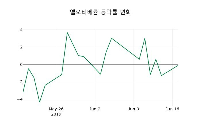 ▲지난 2주간의 등락률 변동정보