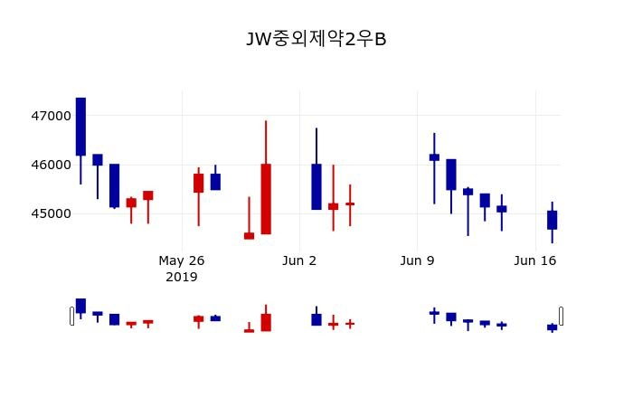 ▲지난 30영업일 동안 JW중외제약2우B 주가변동정보