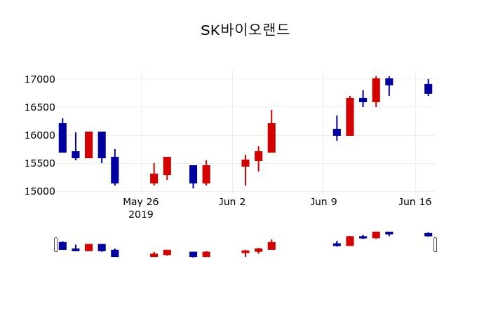 ▲지난 30영업일 동안 SK바이오랜드 주가변동정보