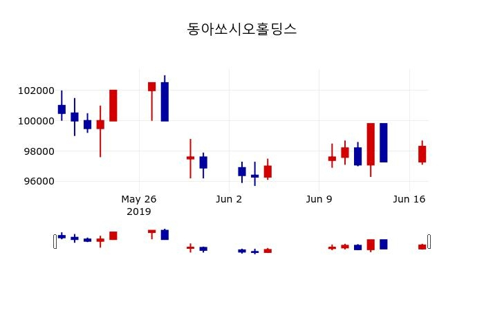 ▲지난 30영업일 동안 동아쏘시오홀딩스 주가변동정보