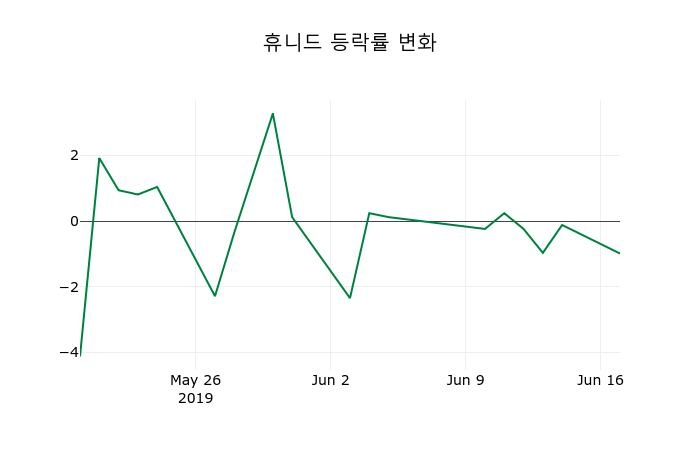 ▲지난 2주간의 등락률 변동정보