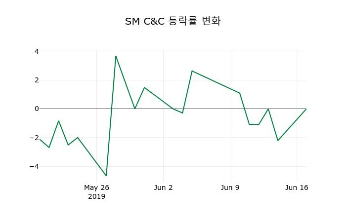 ▲지난 2주간의 등락률 변동정보