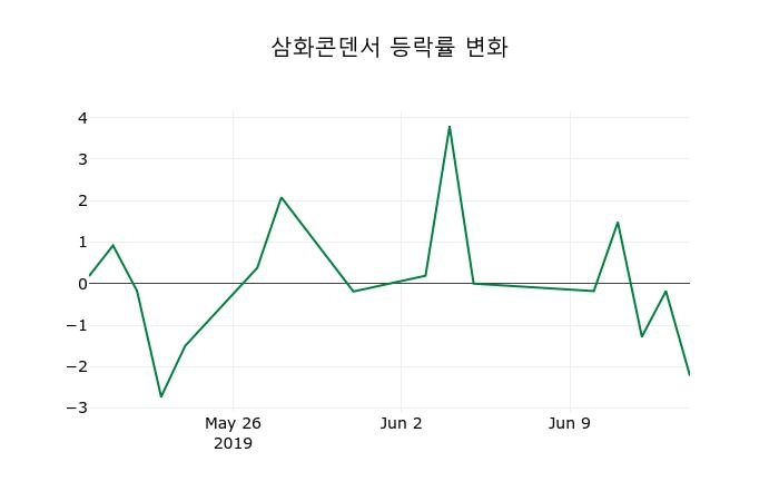 ▲지난 2주간의 등락률 변동정보