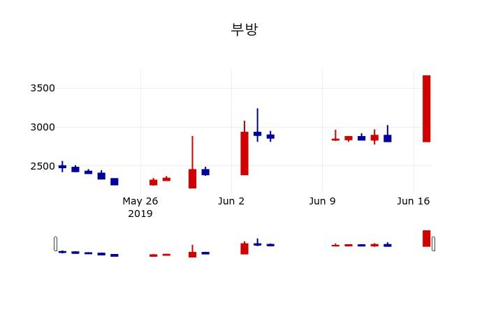 ▲지난 30영업일 동안 부방 주가변동정보