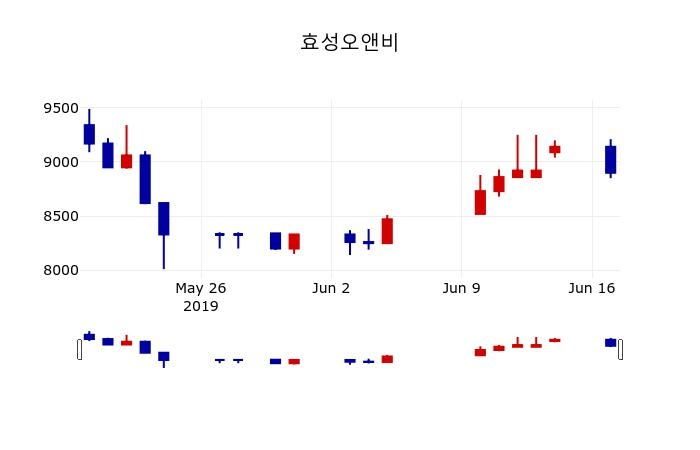 ▲지난 30영업일 동안 효성오앤비 주가변동정보