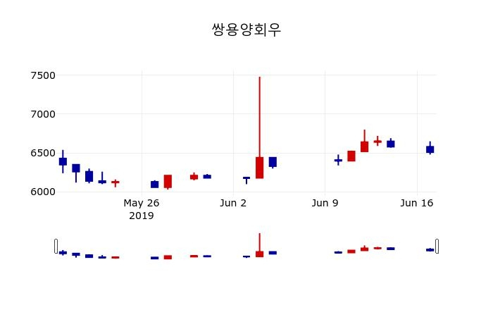 ▲지난 30영업일 동안 쌍용양회우 주가변동정보