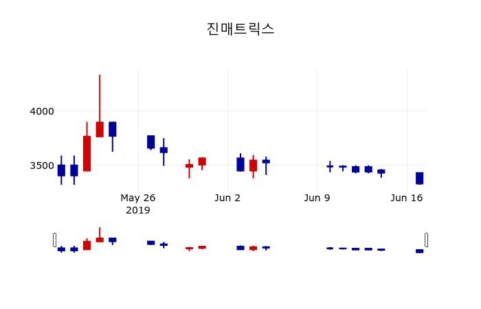 ▲지난 30영업일 동안 진매트릭스 주가변동정보