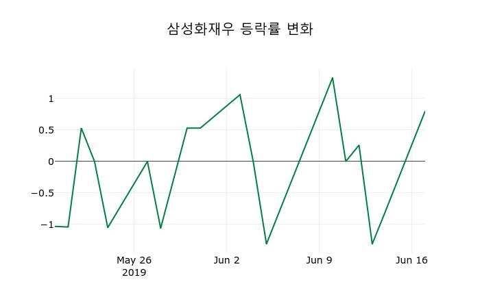 ▲지난 2주간의 등락률 변동정보