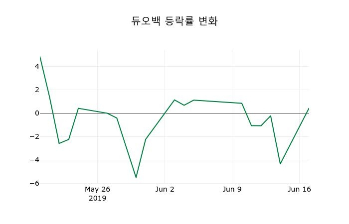 ▲지난 2주간의 등락률 변동정보