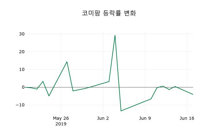 ▲지난 2주간의 등락률 변동정보