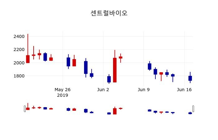 ▲지난 30영업일 동안 센트럴바이오 주가변동정보