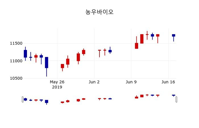 ▲지난 30영업일 동안 농우바이오 주가변동정보