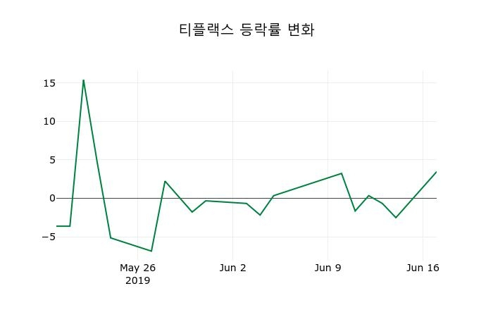 ▲지난 2주간의 등락률 변동정보