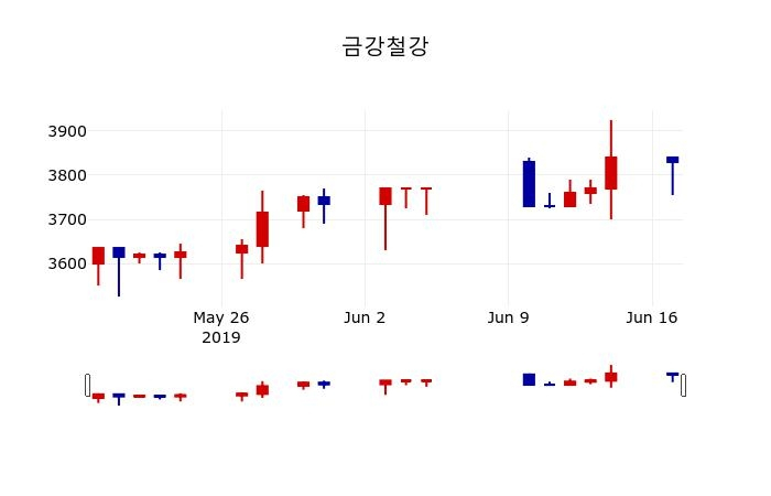 ▲지난 30영업일 동안 금강철강 주가변동정보