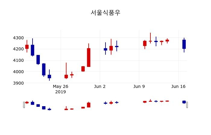 ▲지난 30영업일 동안 서울식품우 주가변동정보
