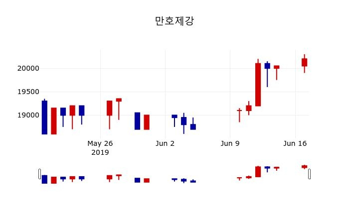 ▲지난 30영업일 동안 만호제강 주가변동정보
