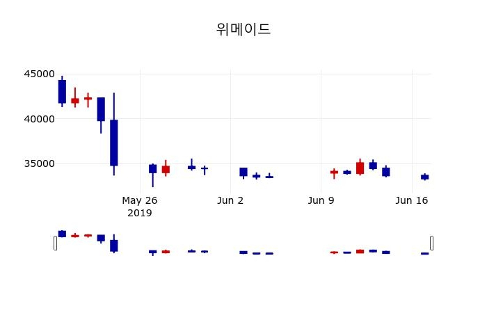 ▲지난 30영업일 동안 위메이드 주가변동정보