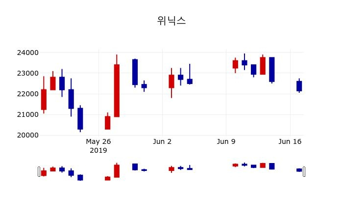 ▲지난 30영업일 동안 위닉스 주가변동정보