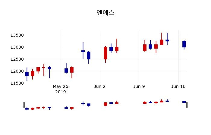 ▲지난 30영업일 동안 엔에스 주가변동정보