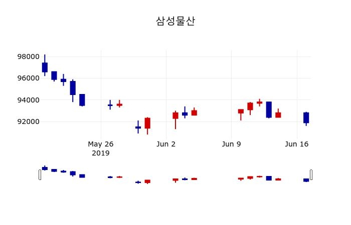 ▲지난 30영업일 동안 삼성물산 주가변동정보