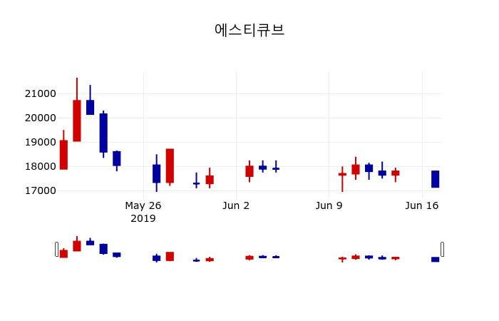▲지난 30영업일 동안 에스티큐브 주가변동정보