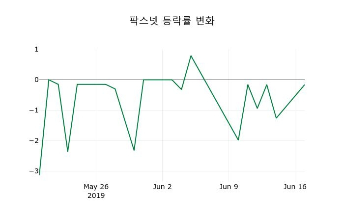 ▲지난 2주간의 등락률 변동정보