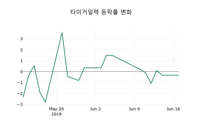 ▲지난 2주간의 등락률 변동정보