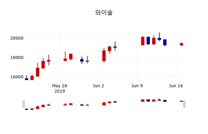 ▲지난 30영업일 동안 와이솔 주가변동정보