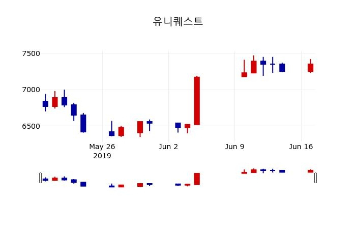 ▲지난 30영업일 동안 유니퀘스트 주가변동정보