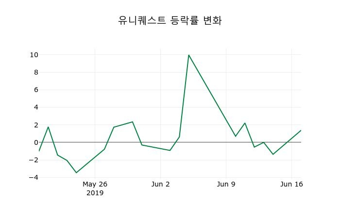 ▲지난 2주간의 등락률 변동정보