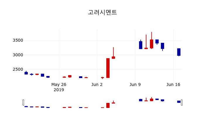▲지난 30영업일 동안 고려시멘트 주가변동정보