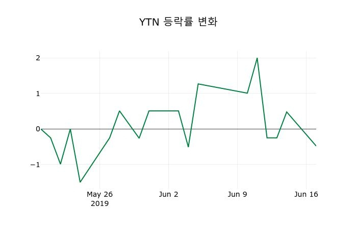 ▲지난 2주간의 등락률 변동정보
