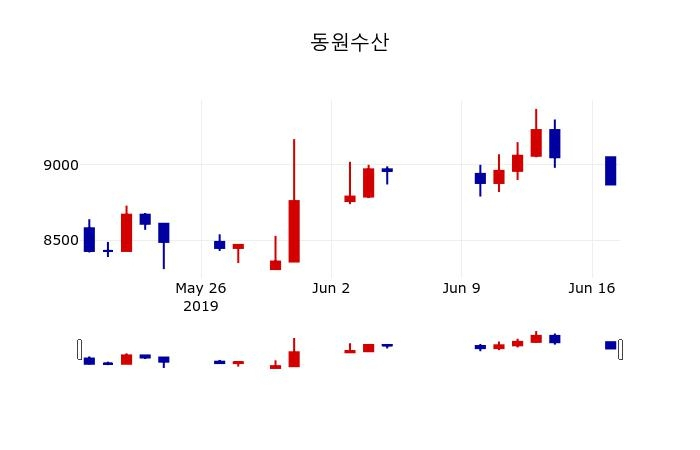 ▲지난 30영업일 동안 동원수산 주가변동정보