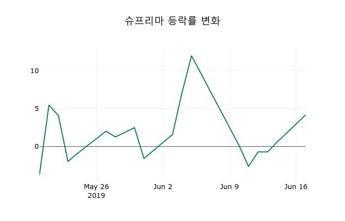 ▲지난 2주간의 등락률 변동정보