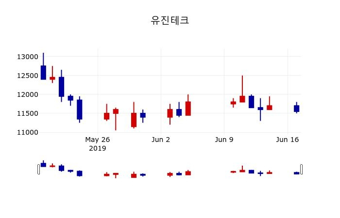 ▲지난 30영업일 동안 유진테크 주가변동정보