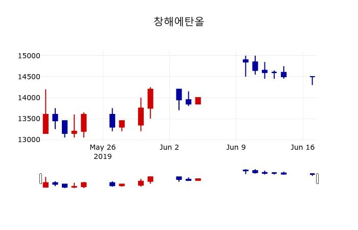 ▲지난 30영업일 동안 창해에탄올 주가변동정보