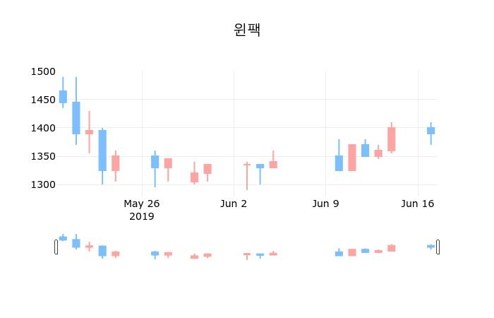 ▲지난 30영업일 동안 윈팩 종목 종가정보