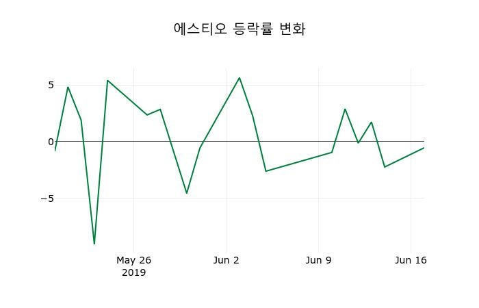 ▲지난 2주간의 등락률 변동정보
