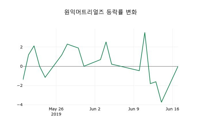 ▲지난 2주간의 등락률 변동정보