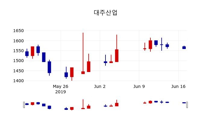 ▲지난 30영업일 동안 대주산업 주가변동정보