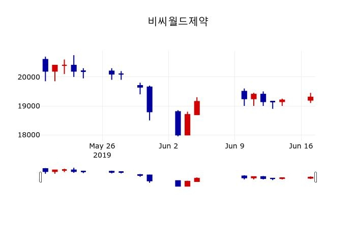 ▲지난 30영업일 동안 비씨월드제약 주가변동정보