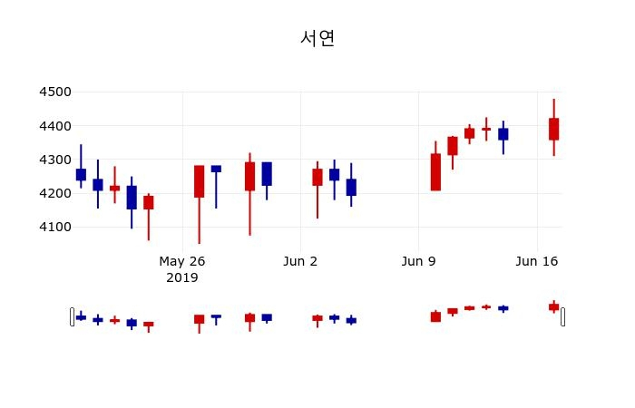 ▲지난 30영업일 동안 서연 주가변동정보