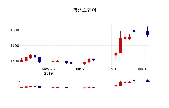 ▲지난 30영업일 동안 액션스퀘어 주가변동정보