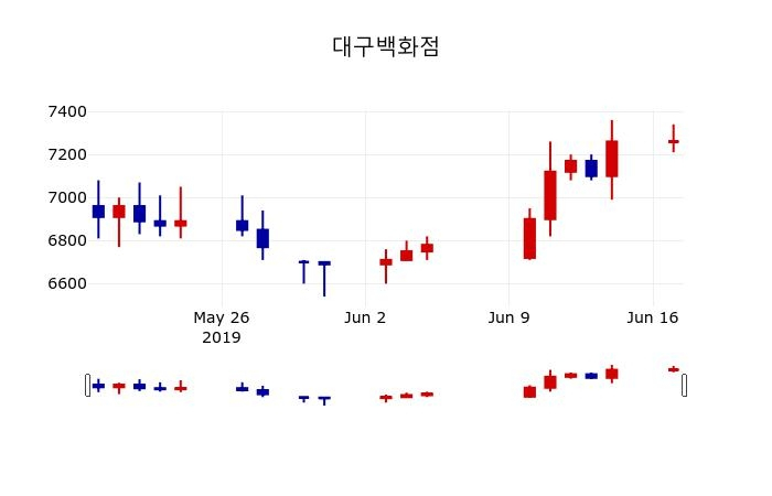 ▲지난 30영업일 동안 대구백화점 주가변동정보