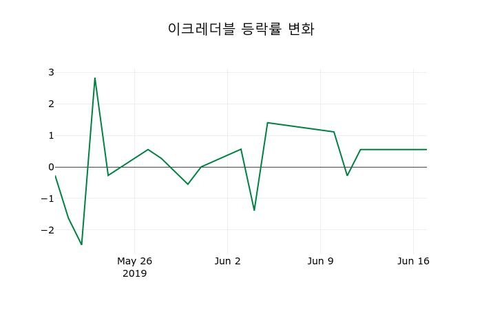 ▲지난 2주간의 등락률 변동정보