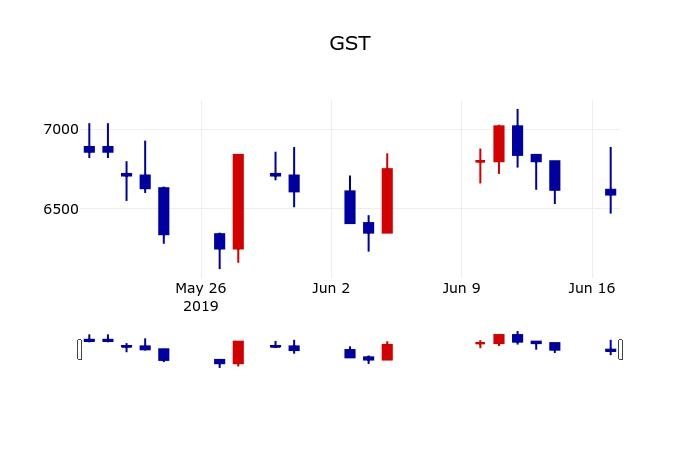 ▲지난 30영업일 동안 GST 주가변동정보