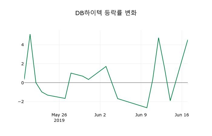 ▲지난 2주간의 등락률 변동정보