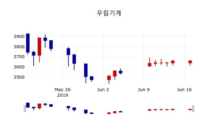 ▲지난 30영업일 동안 우림기계 주가변동정보
